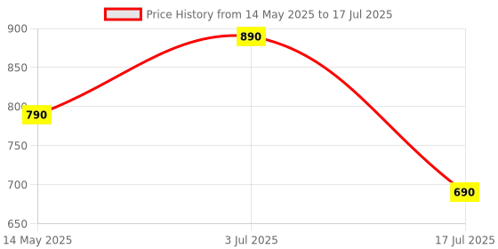 amazon.in popsockets PopSockets: PopGrip - Expanding Stand and Grip with a Swappable Top for Smartphones and Tablets - Boho Butterfly popsockets Price History Graph from 14 May 2025 to 17 Jul 2025