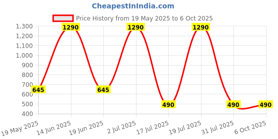 amazon.in PopSockets: PopGrip - Expanding Stand and Grip with a Swappable Top for Smartphones and Tablets - Circus Regrind White Price History Graph from 19 May 2025 to 6 Oct 2025