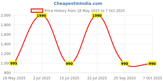 amazon.in PopSockets: PopGrip - Expanding Stand and Grip with a Swappable Top for Smartphones and Tablets, Star War - Enamel R2D2 Price History Graph from 18 May 2025 to 7 Oct 2025