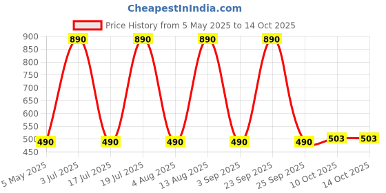 amazon.in PopSockets: PopGrip - Extendable Base and Grip with Interchangeable Top for Smartphones and Tablets - Kiss Me Pink Price History Graph from 5 May 2025 to 13 Oct 2025