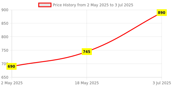 amazon.in PopSockets: PopGrip - Extendable Base and Grip with Interchangeable Top for Smartphones and Tablets - Mauve Floral Price History Graph from 2 May 2025 to 3 Jul 2025