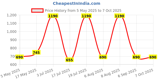 amazon.in PopSockets: PopGrip - Extendable Base and Grip with Interchangeable Top for Smartphones and Tablets - Molded Flower Cobalt Price History Graph from 5 May 2025 to 6 Oct 2025