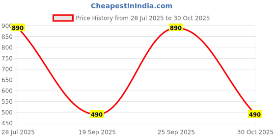 amazon.in PopSockets: PopGrip - Extendable Base and Grip with Interchangeable Top for Smartphones and Tablets - Rosy Waves Price History Graph from 28 Jul 2025 to 30 Oct 2025