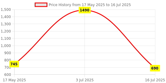 amazon.in popsockets PopSockets: PopGrip Extendable Base and Handle with Interchangeable Top for Smartphones and Tablets Aluminium Rouge popsockets Price History Graph from 17 May 2025 to 16 Jul 2025