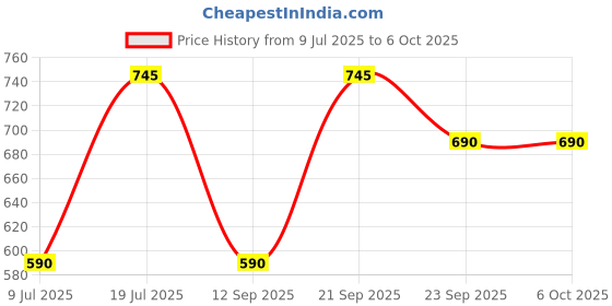 amazon.in PopSockets: PopGrip - Extendable Base and Handle with Interchangeable Top for Smartphones and Tablets - Tidepool Mixed Bag Price History Graph from 9 Jul 2025 to 6 Oct 2025