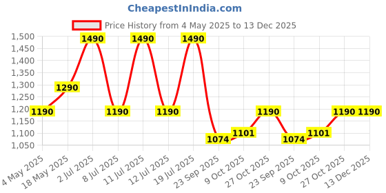 amazon.in PopSockets PopGrip: Phone Grip and Phone Stand, Collapsible, Swappable Top, Galaxy Purple Tidepool Price History Graph from 4 May 2025 to 13 Dec 2025
