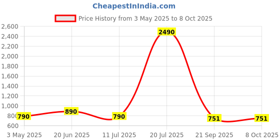 amazon.in PopSockets: PopGrip Round for MagSafe - Adapter Ring for MagSafe Included - Expanding Phone Stand and Grip with a Swappable Top for Smartphones and Cases - Chartreuly Price History Graph from 3 May 2025 to 7 Oct 2025
