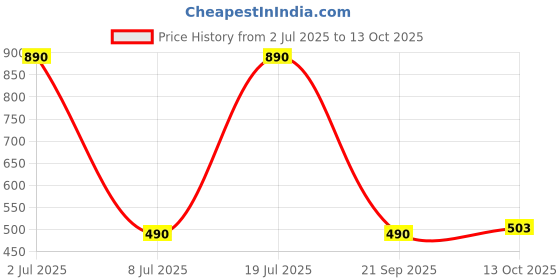 amazon.in PopSockets PopGrip – Stand and Grip for Smartphone and Tablet with Interchangeable Top – Millennium Falcon Aluminum Price History Graph from 2 Jul 2025 to 13 Oct 2025