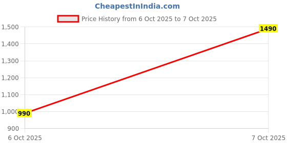 amazon.in PopSockets PopGrip with Extended Kickstand Pop Grip - Over The Moon Price History Graph from 6 Oct 2025 to 7 Oct 2025