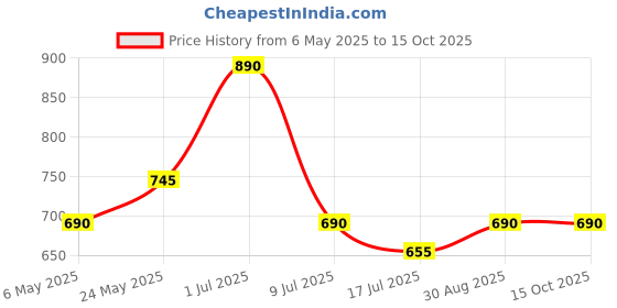 amazon.in popsockets PopSockets: PopGrip with Swappable Top for Phones and Tablets - Jawbreaker Gloss popsockets Price History Graph from 6 May 2025 to 13 Oct 2025