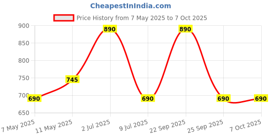 amazon.in PopSockets: PopGrip with Swappable Top for Phones and Tablets - Put a Spin on it Price History Graph from 7 May 2025 to 6 Oct 2025