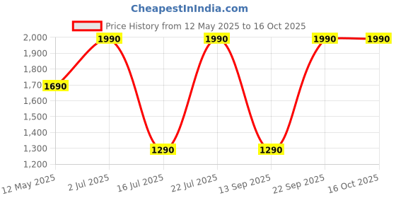 amazon.in popsockets ​​​​PopSockets Harry Potter Phone Grip with Expanding Kickstand - Tidepool Hogwarts Letters popsockets Price History Graph from 12 May 2025 to 15 Oct 2025