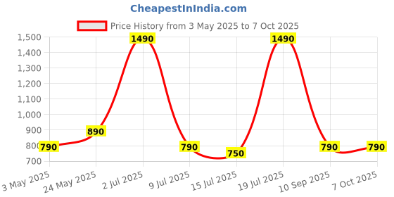 amazon.in popsockets ​​​​PopSockets Phone Grip with Expanding Kickstand - Enamel Lunar Dreams popsockets Price History Graph from 3 May 2025 to 7 Oct 2025