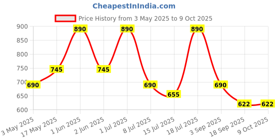 amazon.in popsockets ​​​​PopSockets Phone Grip with Expanding Kickstand - Lace Noir popsockets Price History Graph from 3 May 2025 to 8 Oct 2025