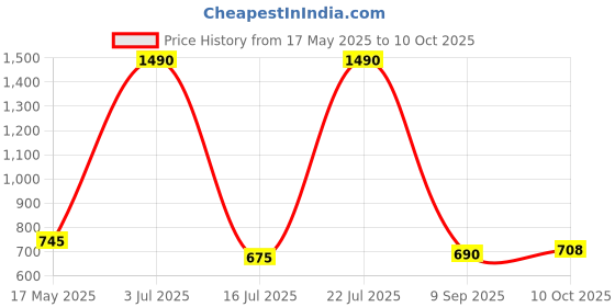 amazon.in popsockets ​​​​PopSockets Phone Grip with Expanding Kickstand, Powerpuff Girls - Tidepool Buttercup popsockets Price History Graph from 17 May 2025 to 10 Oct 2025