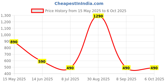 amazon.in popsockets ​​​​PopSockets Phone Grip with Expanding Kickstand - Sparkle Black popsockets Price History Graph from 15 May 2025 to 6 Oct 2025