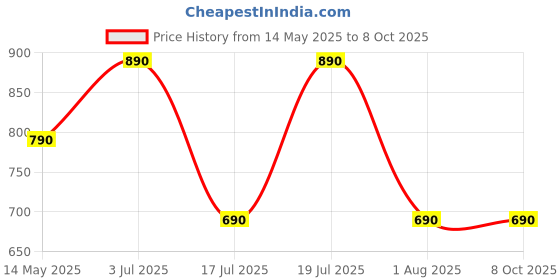 amazon.in popsockets PopSockets: PopGrip - Expanding Stand and Grip with a Swappable Top for Smartphones and Tablets - Boho Butterfly popsockets Price History Graph from 14 May 2025 to 6 Oct 2025