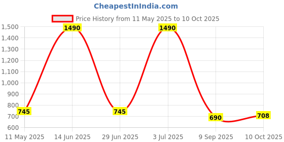 amazon.in popsockets PopSockets: PopGrip Extendable Base and Grip with Interchangeable Top for Smartphones and Tablets - Enamel Yoda popsockets Price History Graph from 11 May 2025 to 10 Oct 2025