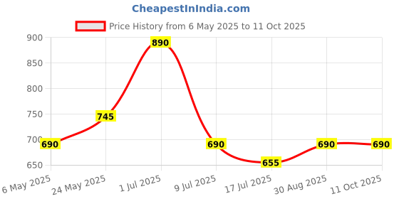 amazon.in popsockets PopSockets: PopGrip with Swappable Top for Phones and Tablets - Jawbreaker Gloss popsockets Price History Graph from 6 May 2025 to 10 Oct 2025