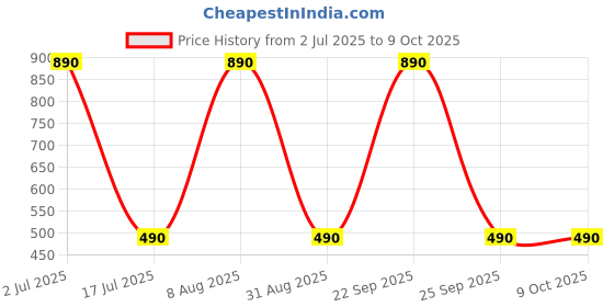 amazon.in PopSockets PopTop (Top only. Base Sold Separately) Swappable Top for PopSockets Phone Grip Base - Stitch PopTop Price History Graph from 2 Jul 2025 to 8 Oct 2025