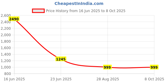 amazon.in PopSockets Round Phone Grip Compatible with MagSafe, Adapter Ring for MagSafe Included, Phone Holder, Wireless Charging Compatible - Rainbow Glass Price History Graph from 16 Jun 2025 to 8 Oct 2025