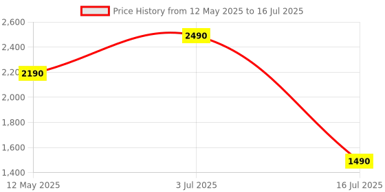 amazon.in PopSockets Round Phone Grip Compatible with MagSafe, Adapter Ring Included, Phone Holder, Wireless Charging Compatible - Aura popsockets Price History Graph from 12 May 2025 to 16 Jul 2025