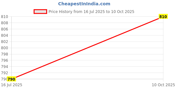 amazon.in PopSockets Round Phone Grip Compatible with MagSafe, Adapter Ring Included, Phone Holder, Wireless Charging Compatible - Carousel Pony Price History Graph from 16 Jul 2025 to 10 Oct 2025