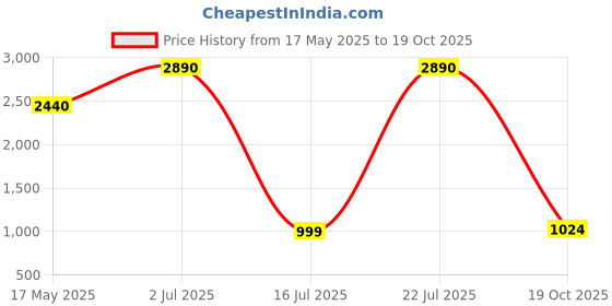 amazon.in PopSockets Round Phone Grip Compatible with MagSafe, Adapter Ring Included, Phone Holder, Wireless Charging Compatible - Doodle Daisy Boca Price History Graph from 17 May 2025 to 19 Oct 2025