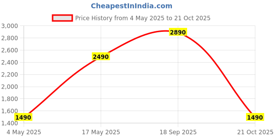 amazon.in PopSockets Round Phone Grip Compatible with MagSafe, Adapter Ring Included, Phone Holder, Wireless Charging Compatible - Honeydew Price History Graph from 4 May 2025 to 21 Oct 2025