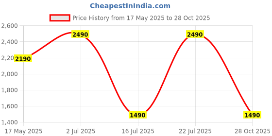 amazon.in PopSockets Round Phone Grip Compatible with MagSafe, Adapter Ring Included, Phone Holder, Wireless Charging Compatible - Horchata popsockets Price History Graph from 17 May 2025 to 28 Oct 2025
