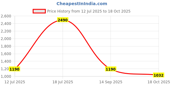 amazon.in PopSockets Round Phone Grip Compatible with MagSafe, Adapter Ring Included, Phone Holder, Wireless Charging Compatible - Mist Price History Graph from 12 Jul 2025 to 18 Oct 2025
