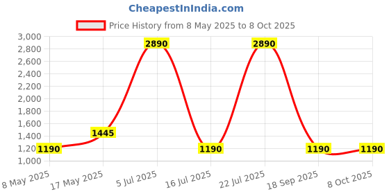 amazon.in PopSockets Round Phone Grip Compatible with MagSafe, Adapter Ring Included, Phone Holder, Wireless Charging Compatible - Triangle Knurl Olive Price History Graph from 8 May 2025 to 8 Oct 2025