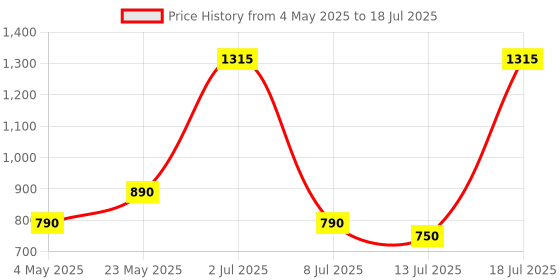 amazon.in PopSockets Round Phone Grip Compatible with MagSafe, Adapter Ring Included, Phone Holder, Wireless Charging Compatible, WB Batman - Bat Symbol Price History Graph from 4 May 2025 to 13 Jul 2025