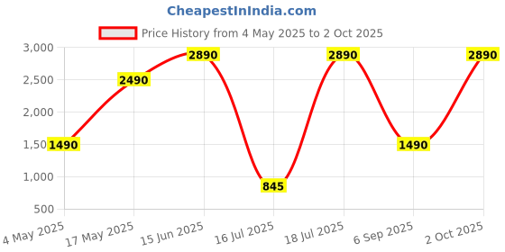 amazon.in PopSockets Round Phone Grip Compatible with MagSafe, Adapter Ring Included, Phone Holder, Wireless Charging Compatible, WB Batman - I Am Vengeance Price History Graph from 4 May 2025 to 2 Oct 2025