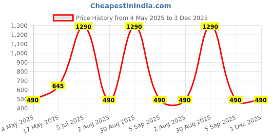 amazon.in PopSockets Translucent Phone Grip with Expanding Kickstand - Blazing Lime Price History Graph from 4 May 2025 to 2 Dec 2025