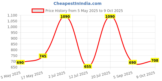 amazon.in PopSockets Translucent Phone Grip with Expanding Kickstand - Chrome Silver Price History Graph from 5 May 2025 to 9 Oct 2025