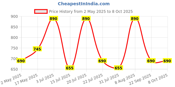 amazon.in PopSockets Translucent Phone Grip with Expanding Kickstand - Clear Price History Graph from 2 May 2025 to 6 Oct 2025