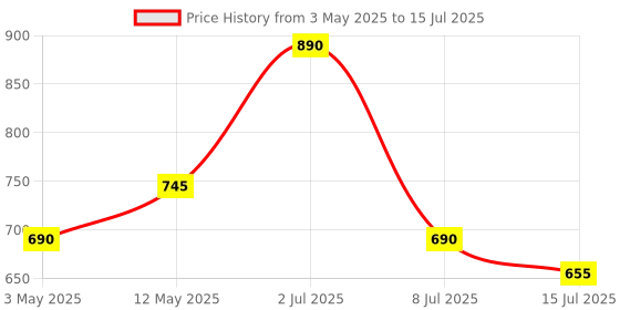 amazon.in PopSockets Translucent Phone Grip with Expanding Kickstand - Clear Glitter Price History Graph from 3 May 2025 to 15 Jul 2025