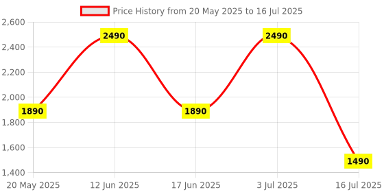 amazon.in PopSockets Translucent Phone Grip with Expanding Kickstand, Compatible with MagSafe®, Magnetic Ring for iPhone and Android Included, Phone Holder, Wireless Charging Compatible - Danger Red Price History Graph from 20 May 2025 to 16 Jul 2025