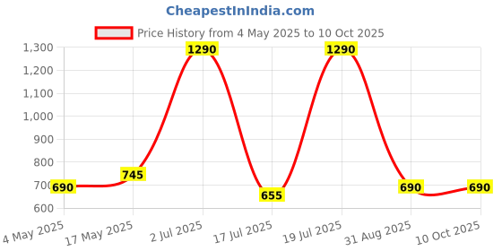 amazon.in PopSockets Translucent Phone Grip with Expanding Kickstand - Neon Pink Price History Graph from 4 May 2025 to 10 Oct 2025