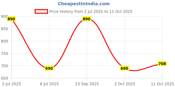 amazon.in PopSockets Translucent Phone Grip with Expanding Kickstand, PopSockets for Phone, Translucent PopGrip - Delicate Floral Price History Graph from 2 Jul 2025 to 11 Oct 2025