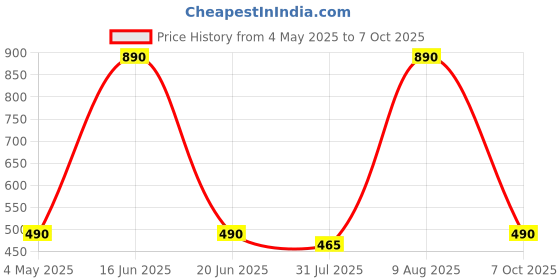 amazon.in PopSockets Translucent Phone Grip with Expanding Kickstand, PopSockets for Phone, Translucent PopGrip, Into The Woods - Epic Altitudes Price History Graph from 4 May 2025 to 7 Oct 2025