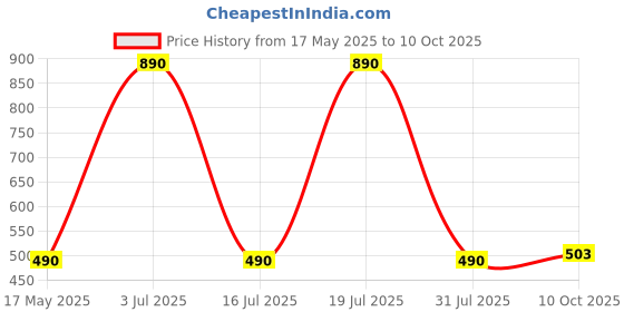 amazon.in PopSockets Translucent Phone Grip with Expanding Kickstand, PopSockets for Phone, Translucent PopGrip, Into The Woods - Sunny Groove Price History Graph from 17 May 2025 to 10 Oct 2025