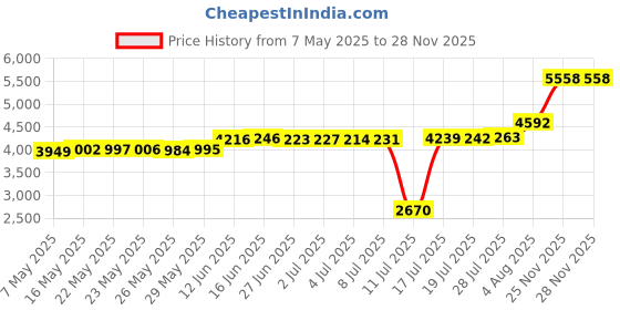 amazon.in Poptrend Easter Basket Bags,Easter Eggs/Gift Baskets for Kids,Bunny Tote Bag Bucket for Easter Eggs,Toys, Candy,Gifts (2 Pack Blue and Pink) Price History Graph from 7 May 2025 to 25 Nov 2025