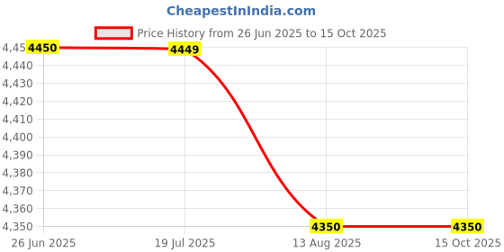 amazon.in Popular+ - 2L Table Top Wet Grinder (Red) Price History Graph from 26 Jun 2025 to 15 Oct 2025
