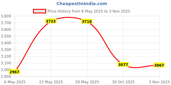amazon.in Popular Bath Madern Grey, Lotion Pump Price History Graph from 6 May 2025 to 30 Oct 2025