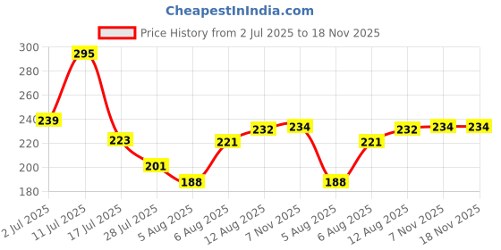 amazon.in POPULAR ESSENTIALS Phool Makhana, 100 Gm Price History Graph from 2 Jul 2025 to 17 Nov 2025