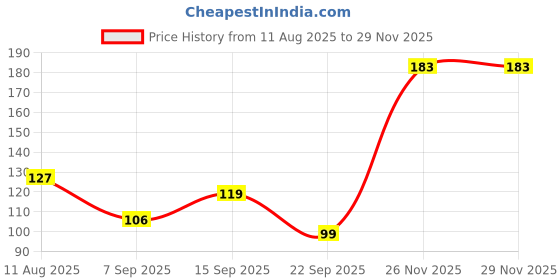 amazon.in POPULAR FIT-EATS Goldern Zahidi Dates, 500 gm Price History Graph from 11 Aug 2025 to 29 Nov 2025