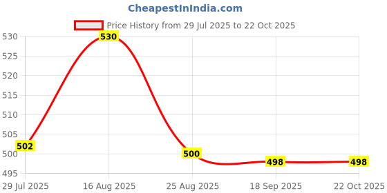 amazon.in mps cotton cool Popular Quaity 2.00 Mts Dhoti With 1.80 Mrs Big Angavastram Towel Set Pack of 2 Piece mps cotton cool Price History Graph from 29 Jul 2025 to 21 Oct 2025