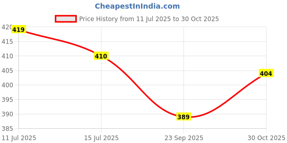 amazon.in popwings Casual Bagru Printed A-Line Knee-Length Summer Skirt for Women | Ethnic popwings Price History Graph from 11 Jul 2025 to 30 Oct 2025